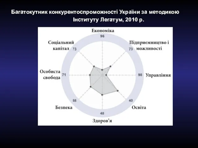 Багатокутник конкурентоспроможності України за методикою Інституту Легатум, 2010 р. ,