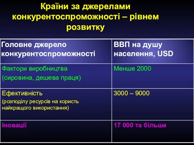 Країни за джерелами конкурентоспроможності – рівнем розвитку 17 000 та