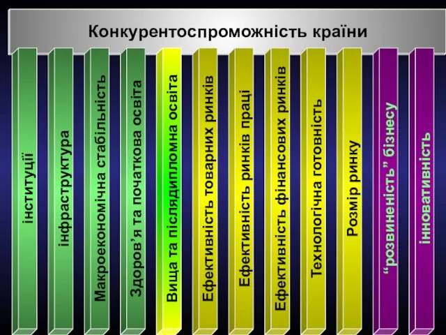 Конкурентоспроможність країни інституції інфраструктура Макроекономічна стабільність Здоров’я та початкова освіта