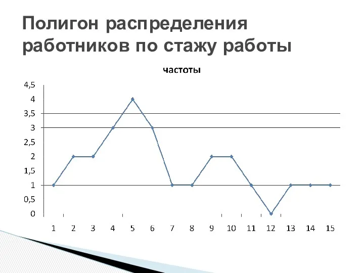 Полигон распределения работников по стажу работы