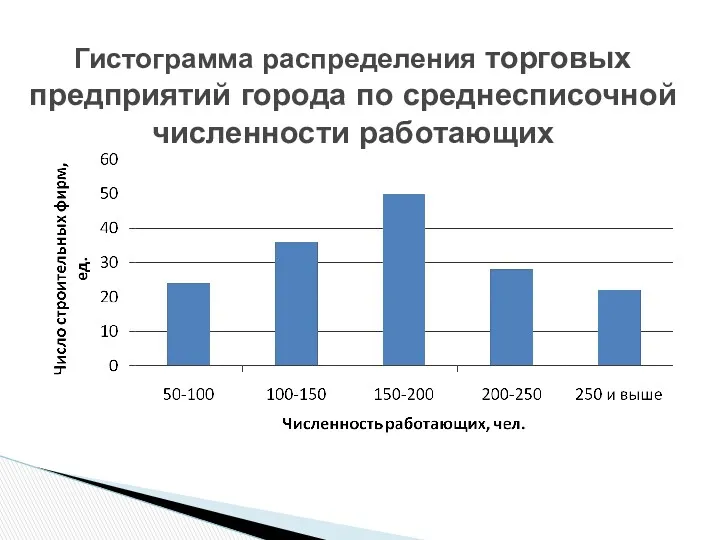 Гистограмма распределения торговых предприятий города по среднесписочной численности работающих