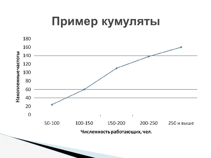 Пример кумуляты