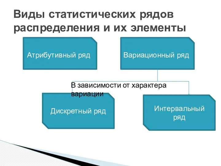 Виды статистических рядов распределения и их элементы Атрибутивный ряд Вариационный