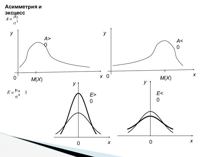 Асимметрия и эксцесс E>0 E