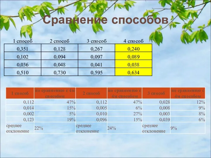 Сравнение способов