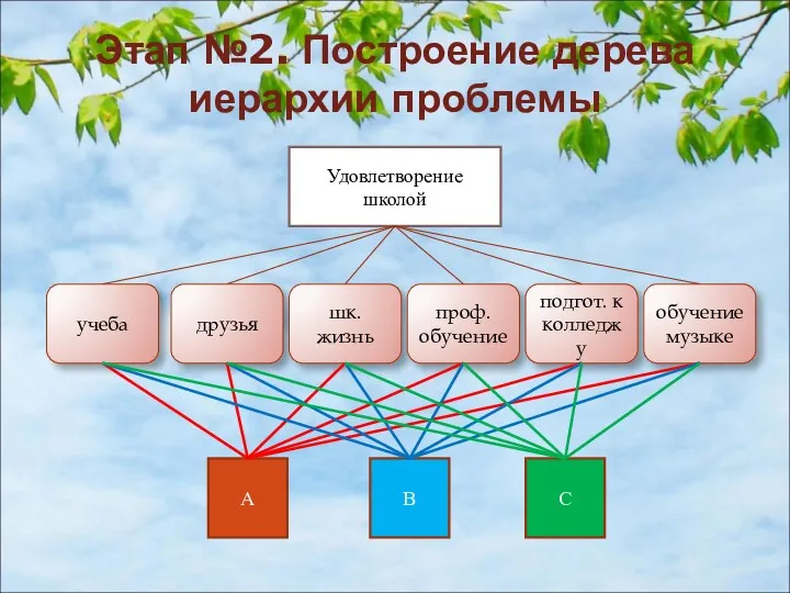 Этап №2. Построение дерева иерархии проблемы Удовлетворение школой учеба друзья