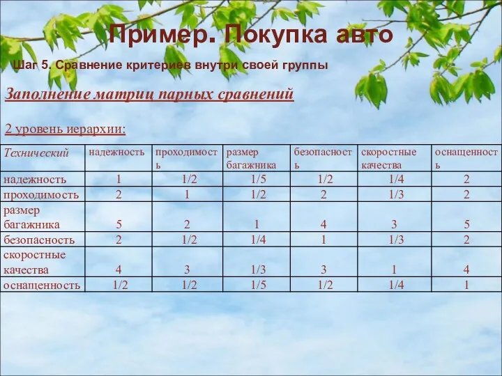 Пример. Покупка авто Заполнение матриц парных сравнений 2 уровень иерархии: