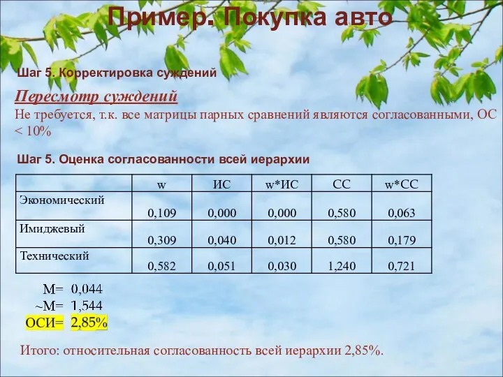 Пример. Покупка авто Итого: относительная согласованность всей иерархии 2,85%. Пересмотр