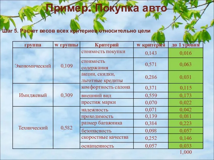 Пример. Покупка авто Шаг 5. Расчет весов всех критериев относительно цели