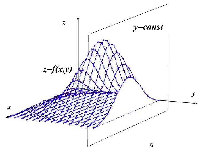 z x y z=f(x,y) y=const