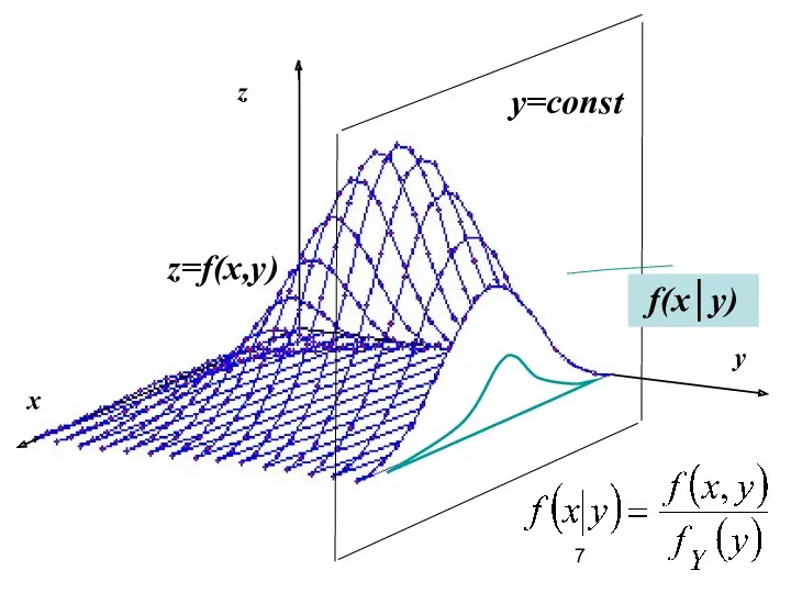 z x y z=f(x,y) y=const f(x│y)