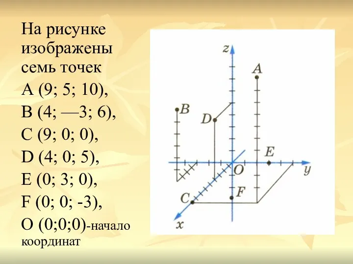 На рисунке изображены семь точек А (9; 5; 10), В