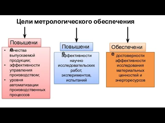 Цели метрологического обеспечения качества выпускаемой продукции; эффективности управления производством; уровня