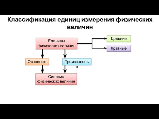 Классификация единиц измерения физических величин Единицы физических величин Дольние Кратные Основные Произвольные Система физических величин