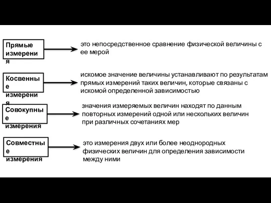 это непосредственное сравнение физической величины с ее мерой Прямые измерения