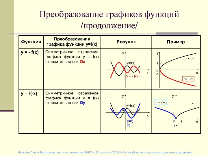 Преобразование графиков функций /продолжение/ Симметричное отражение графика функции у =