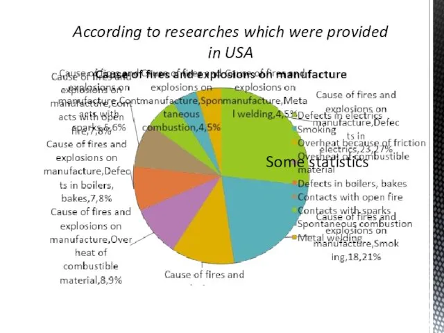 Some statistics According to researches which were provided in USA