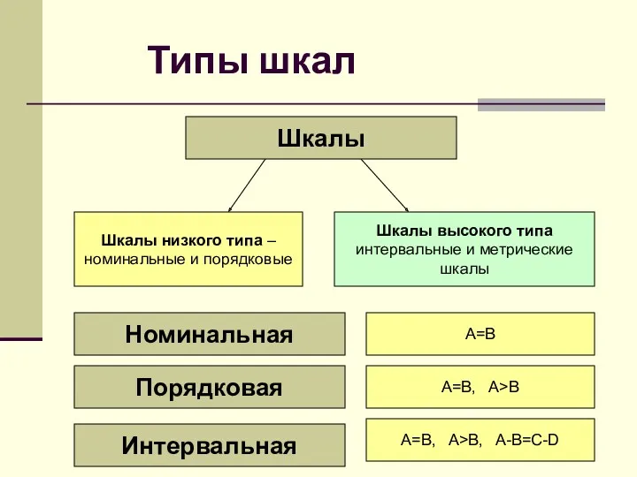 Типы шкал Шкалы Шкалы низкого типа – номинальные и порядковые