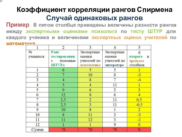 Коэффициент корреляции рангов Спирмена Случай одинаковых рангов Пример В пятом