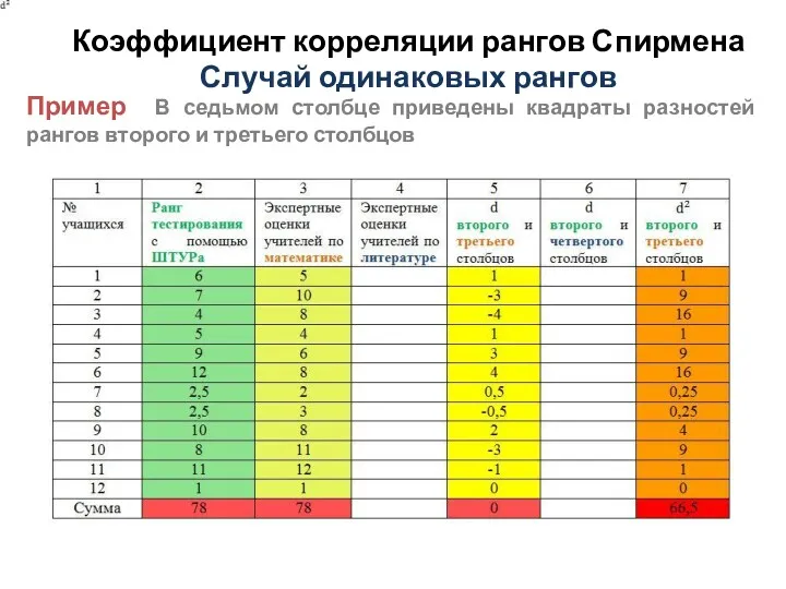 Коэффициент корреляции рангов Спирмена Случай одинаковых рангов Пример В седьмом