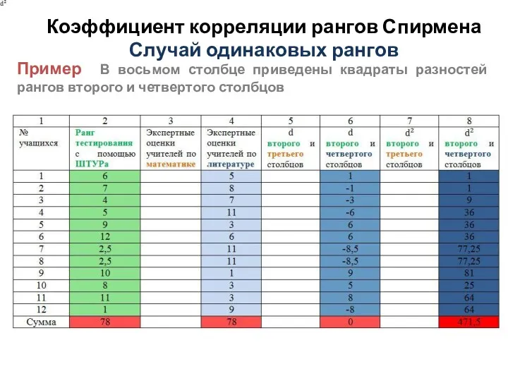 Коэффициент корреляции рангов Спирмена Случай одинаковых рангов Пример В восьмом