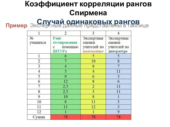 Коэффициент корреляции рангов Спирмена Случай одинаковых рангов Пример Экспертные данные представлены в таблице