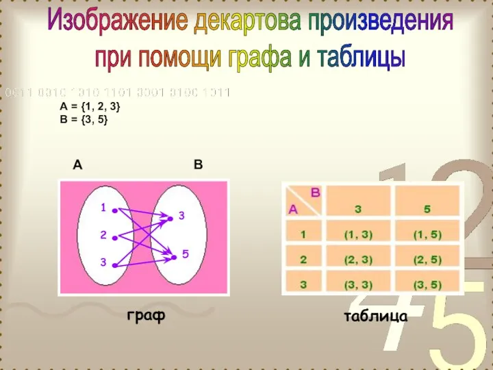 Изображение декартова произведения при помощи графа и таблицы А =