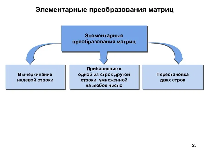 Элементарные преобразования матриц Вычеркивание нулевой строки Элементарные преобразования матриц Перестановка