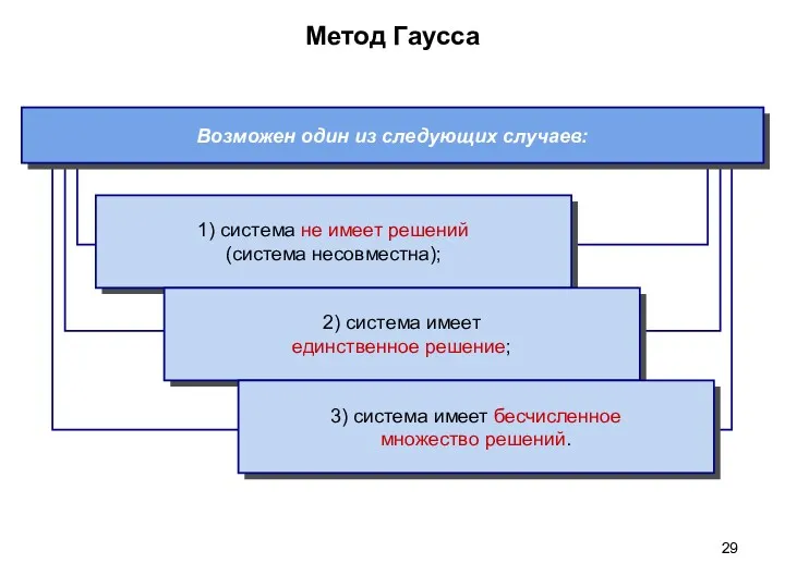 Метод Гаусса Возможен один из следующих случаев: 1) система не