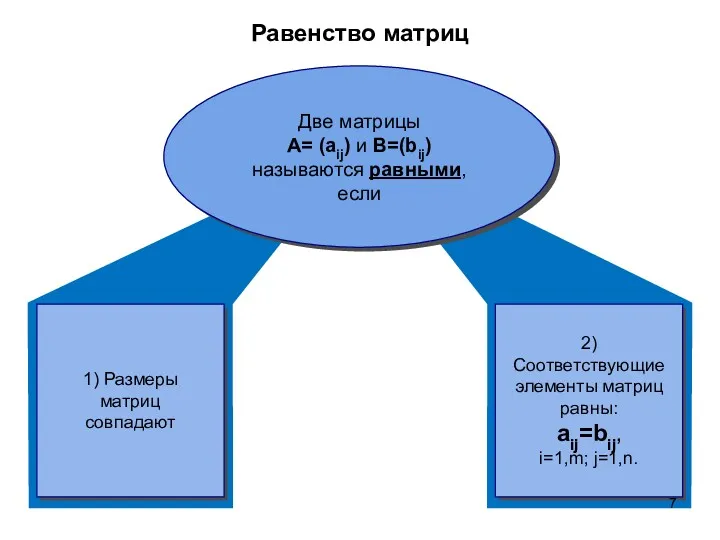 Равенство матриц 1) Размеры матриц совпадают 2) Соответствующие элементы матриц