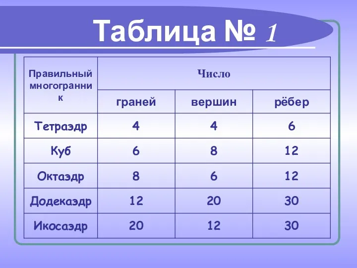 Таблица № 1