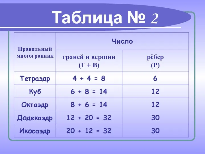 Таблица № 2