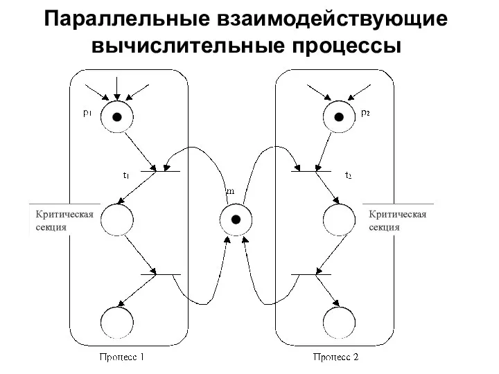 Параллельные взаимодействующие вычислительные процессы