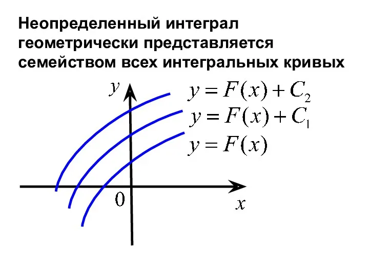 Неопределенный интеграл геометрически представляется семейством всех интегральных кривых