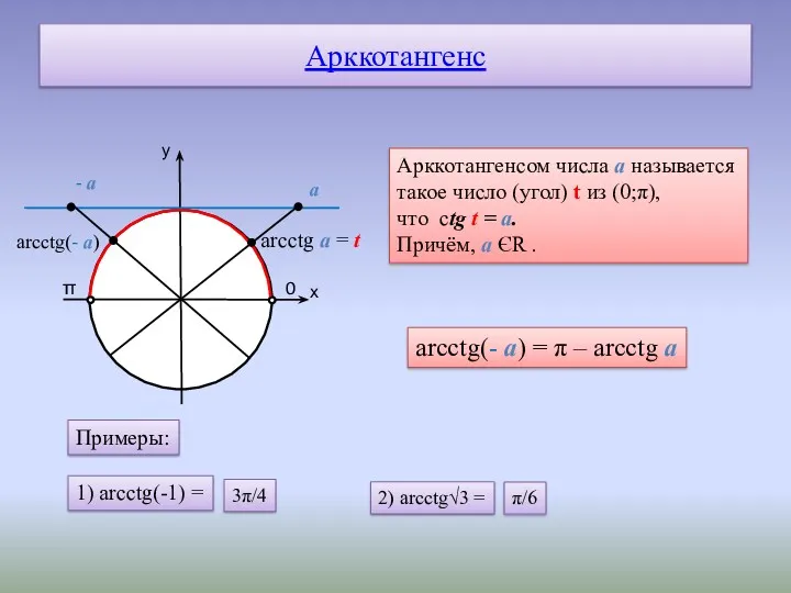 Арккотангенс у х 0 π arcctg а = t Арккотангенсом