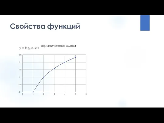 Свойства функций ограниченная слева