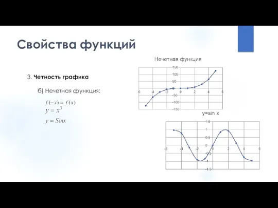 Свойства функций 3. Четность графика б) Нечетная функция: