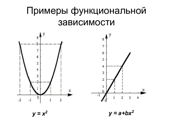 Примеры функциональной зависимости y = a+bx2 y = x2