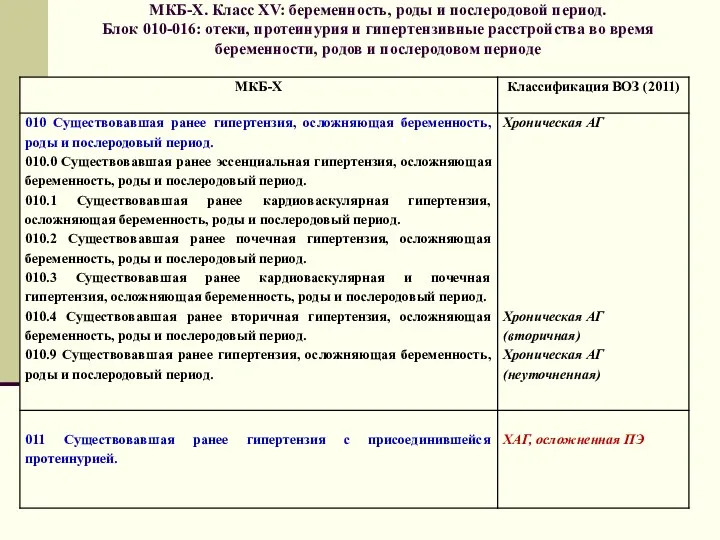 МКБ-X. Класс XV: беременность, роды и послеродовой период. Блок 010-016: