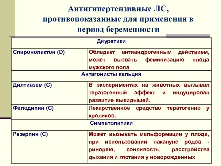 Антигипертензивные ЛС, противопоказанные для применения в период беременности