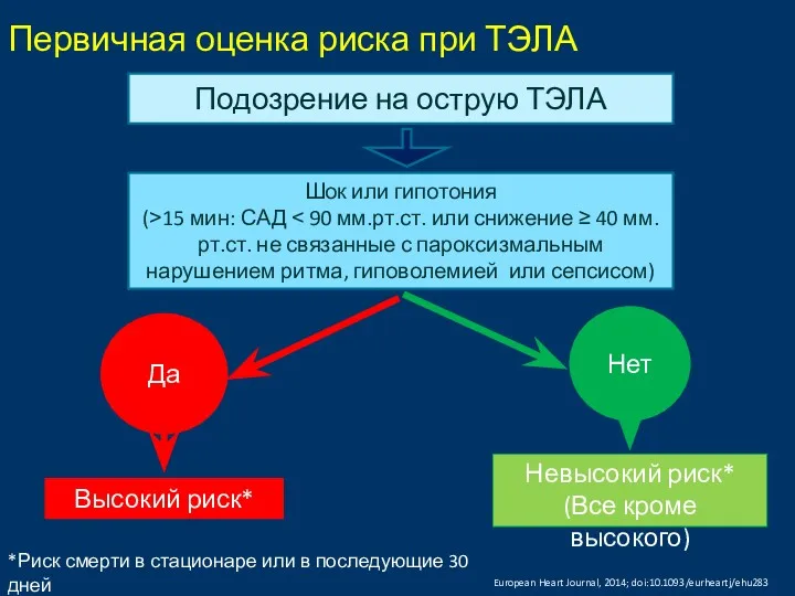 Первичная оценка риска при ТЭЛА Подозрение на острую ТЭЛА Шок