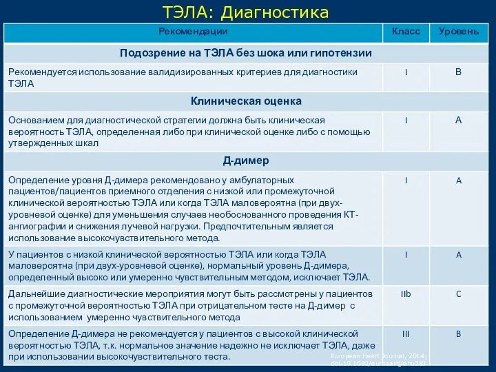 ТЭЛА: Диагностика European Heart Journal, 2014; doi:10.1093/eurheartj/ehu283