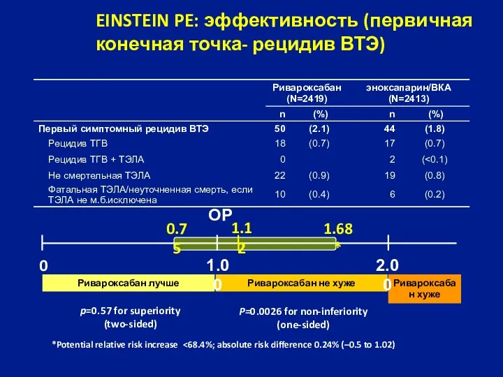 EINSTEIN PE: эффективность (первичная конечная точка- рецидив ВТЭ) Ривароксабан лучше