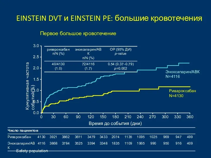 EINSTEIN DVT и EINSTEIN PE: большие кровотечения Первое большое кровотечение Safety population