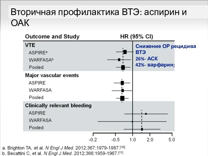 Вторичная профилактика ВТЭ: аспирин и ОАК Снижение ОР рецидива ВТЭ 26%- АСК 42%- варфарин;