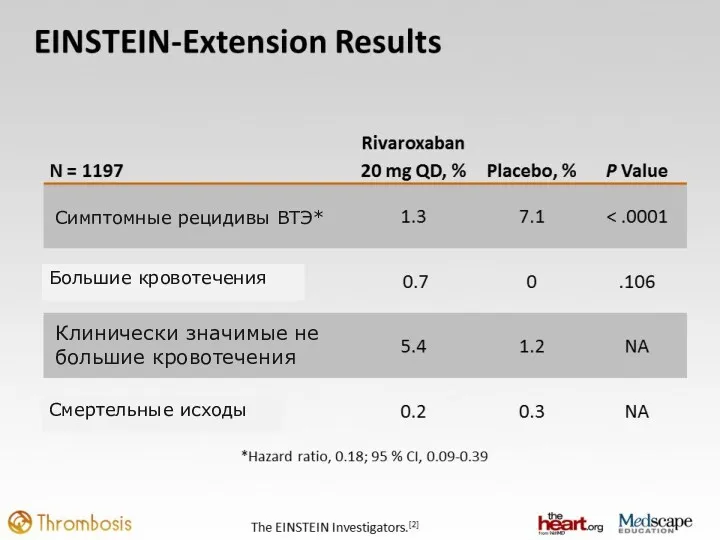 Симптомные рецидивы ВТЭ* Большие кровотечения Клинически значимые не большие кровотечения Смертельные исходы