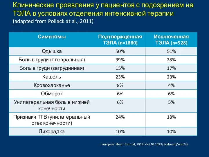 Клинические проявления у пациентов с подозрением на ТЭЛА в условиях