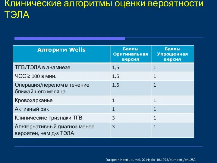 Клинические алгоритмы оценки вероятности ТЭЛА European Heart Journal, 2014; doi:10.1093/eurheartj/ehu283