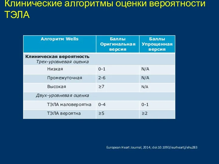 Клинические алгоритмы оценки вероятности ТЭЛА European Heart Journal, 2014; doi:10.1093/eurheartj/ehu283