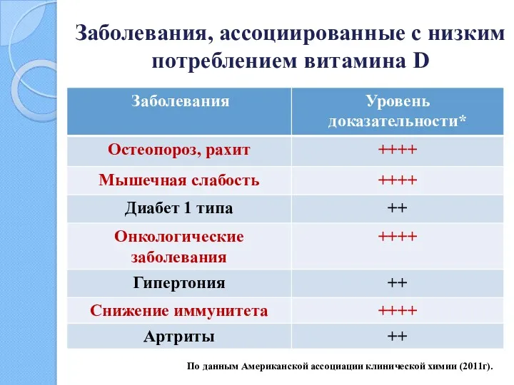 Заболевания, ассоциированные с низким потреблением витамина D По данным Американской ассоциации клинической химии (2011г).